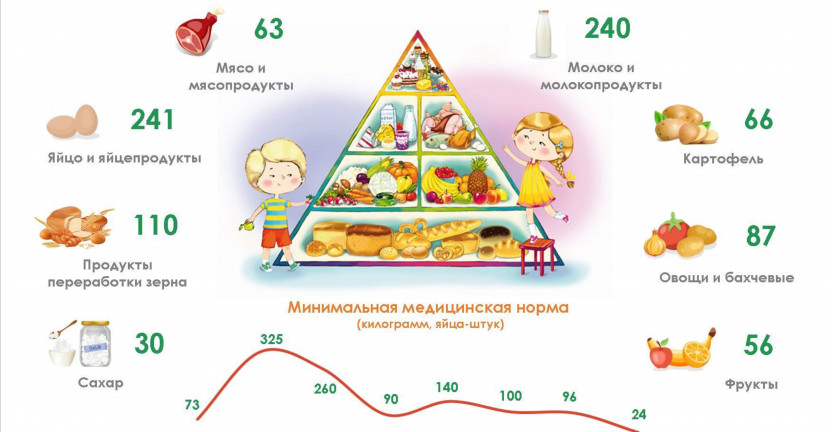 Потребление основных продуктов питания населением Пермского края в 2020 году